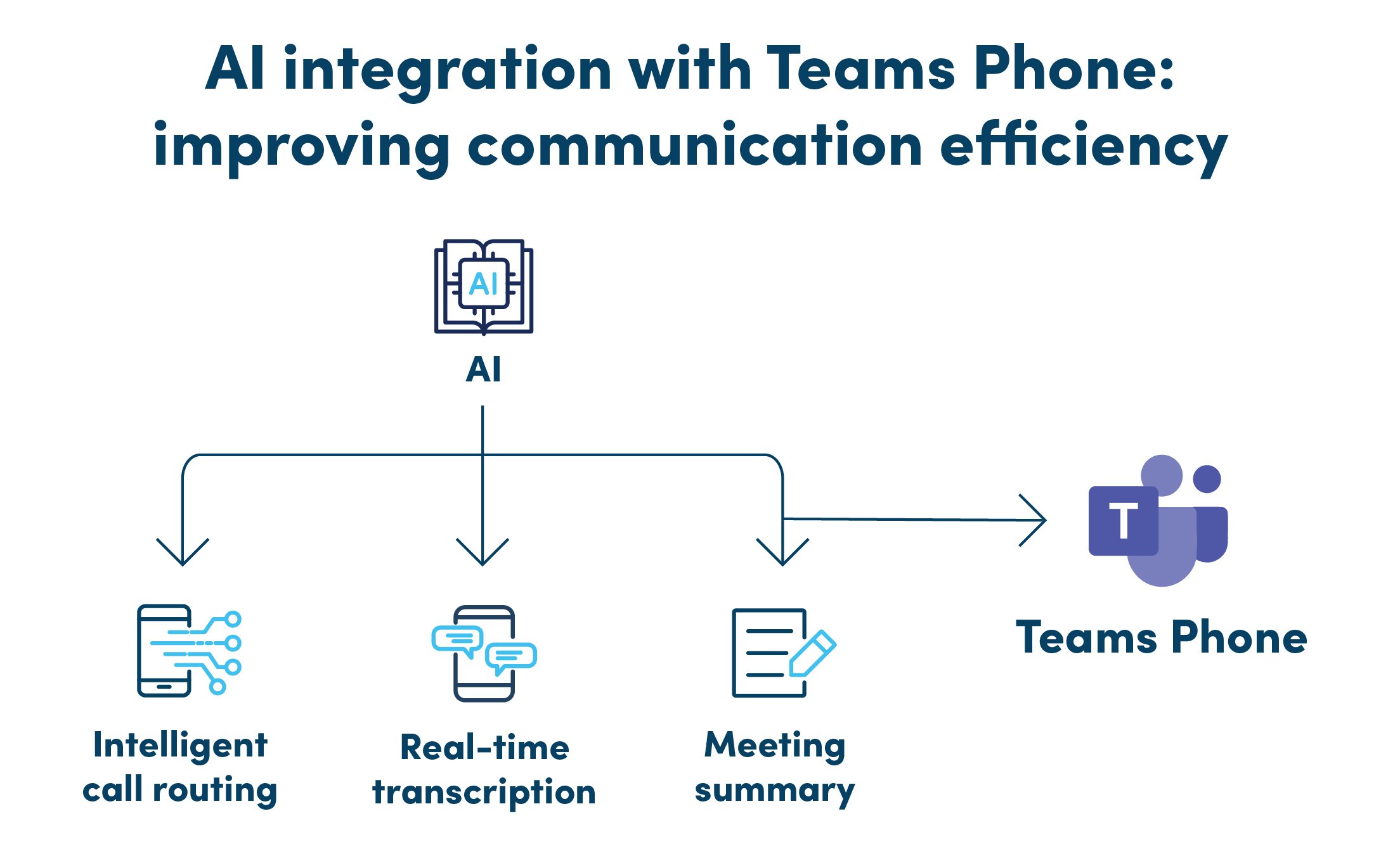 AI integrations with Teams Phone to improve communication