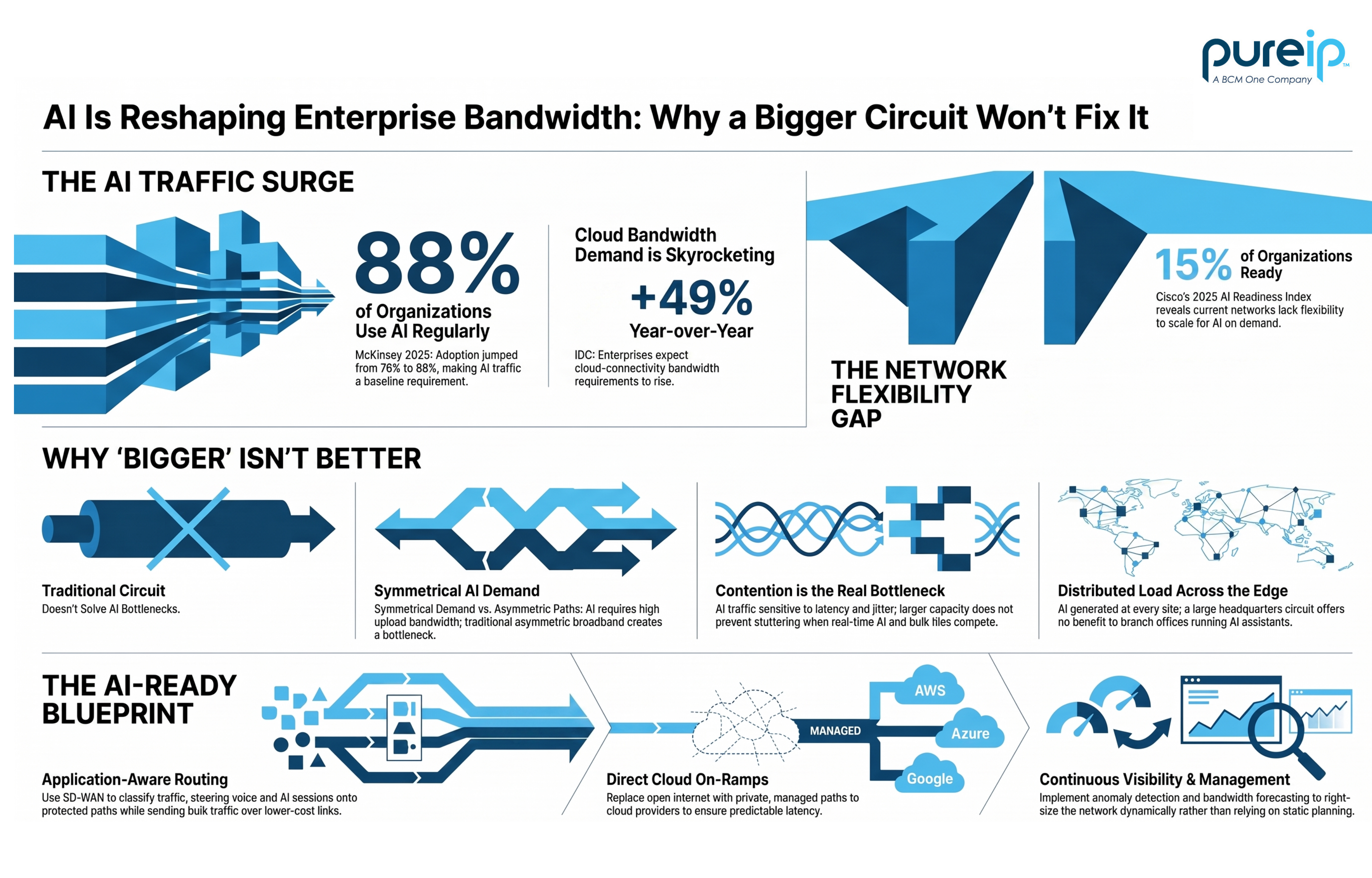 AI is reshaping enterprise bandwidth (5000 x 3200 px)