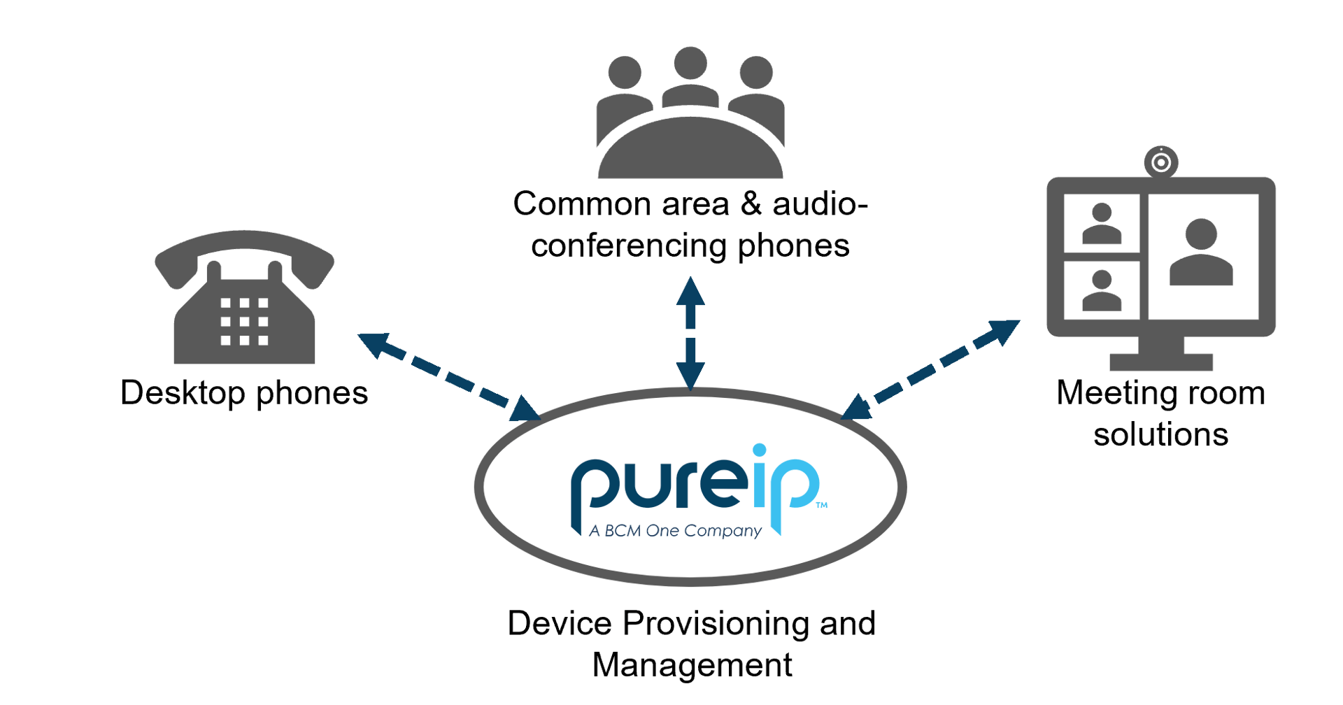 How does Device Management work