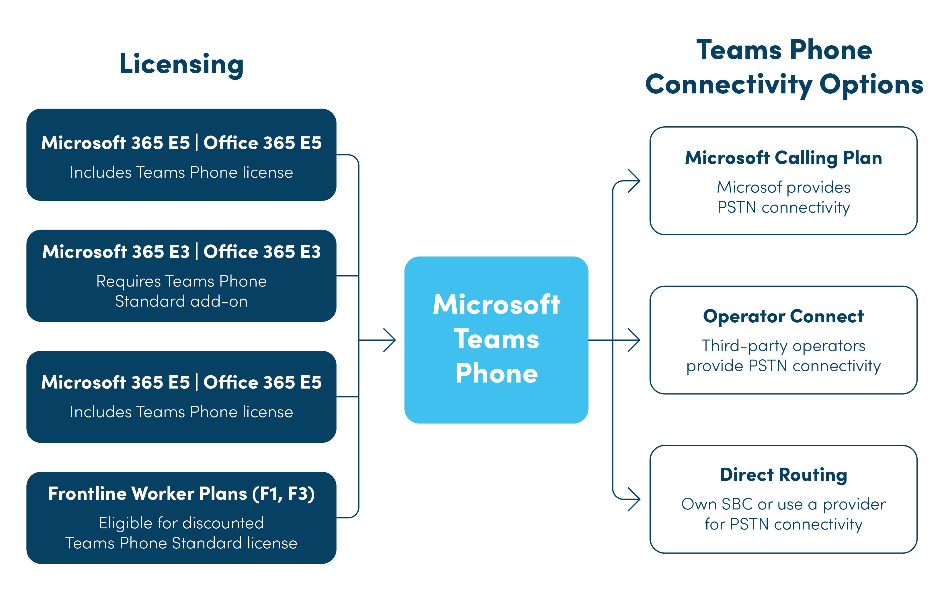 Microsoft Teams Phone - which license do you need