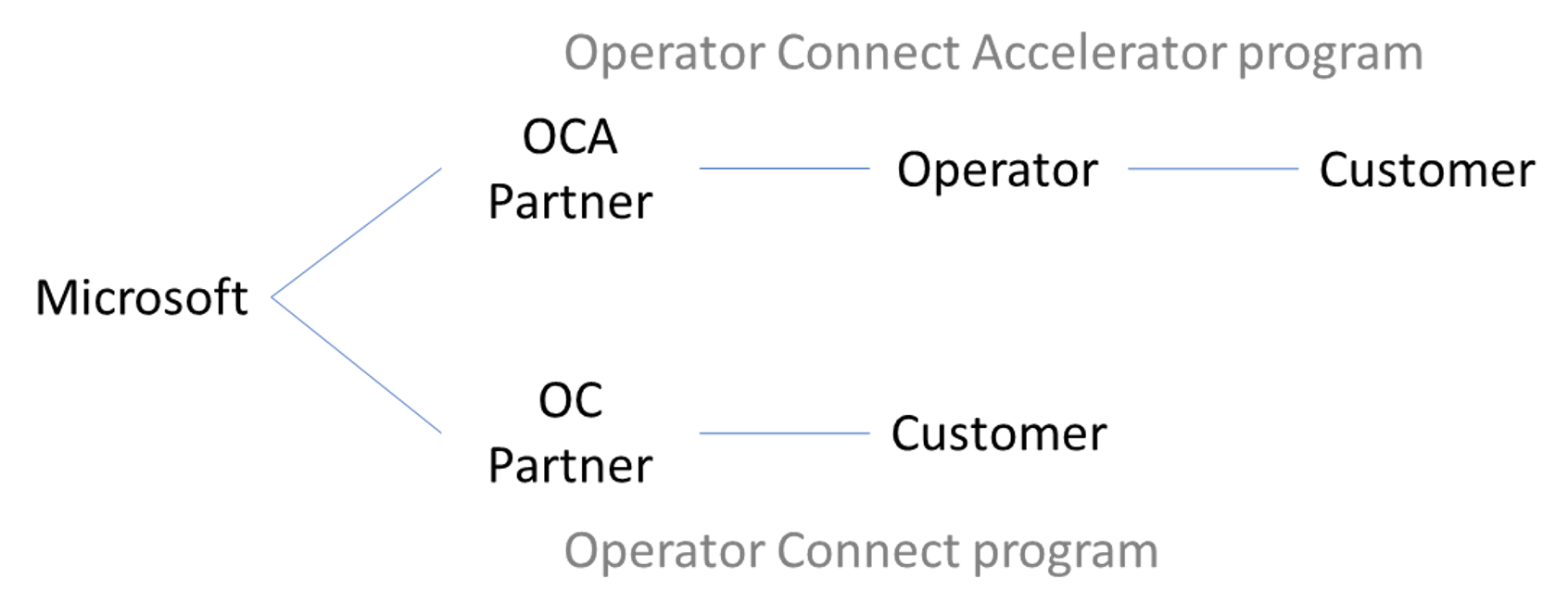 Operator Connect Accelerator