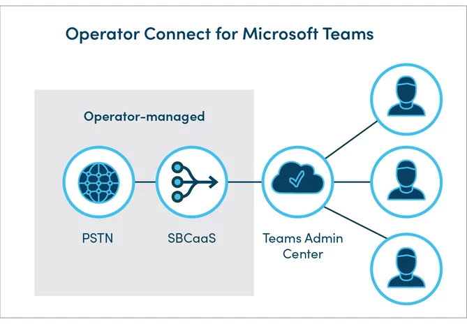 Operator Connect for Microsoft Teams