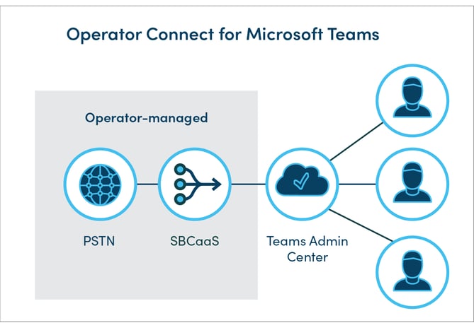 Operator Connect graphic rebranded 2024-01