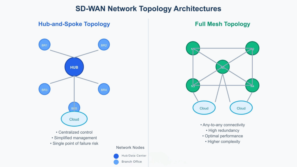 SD-WAN network topology