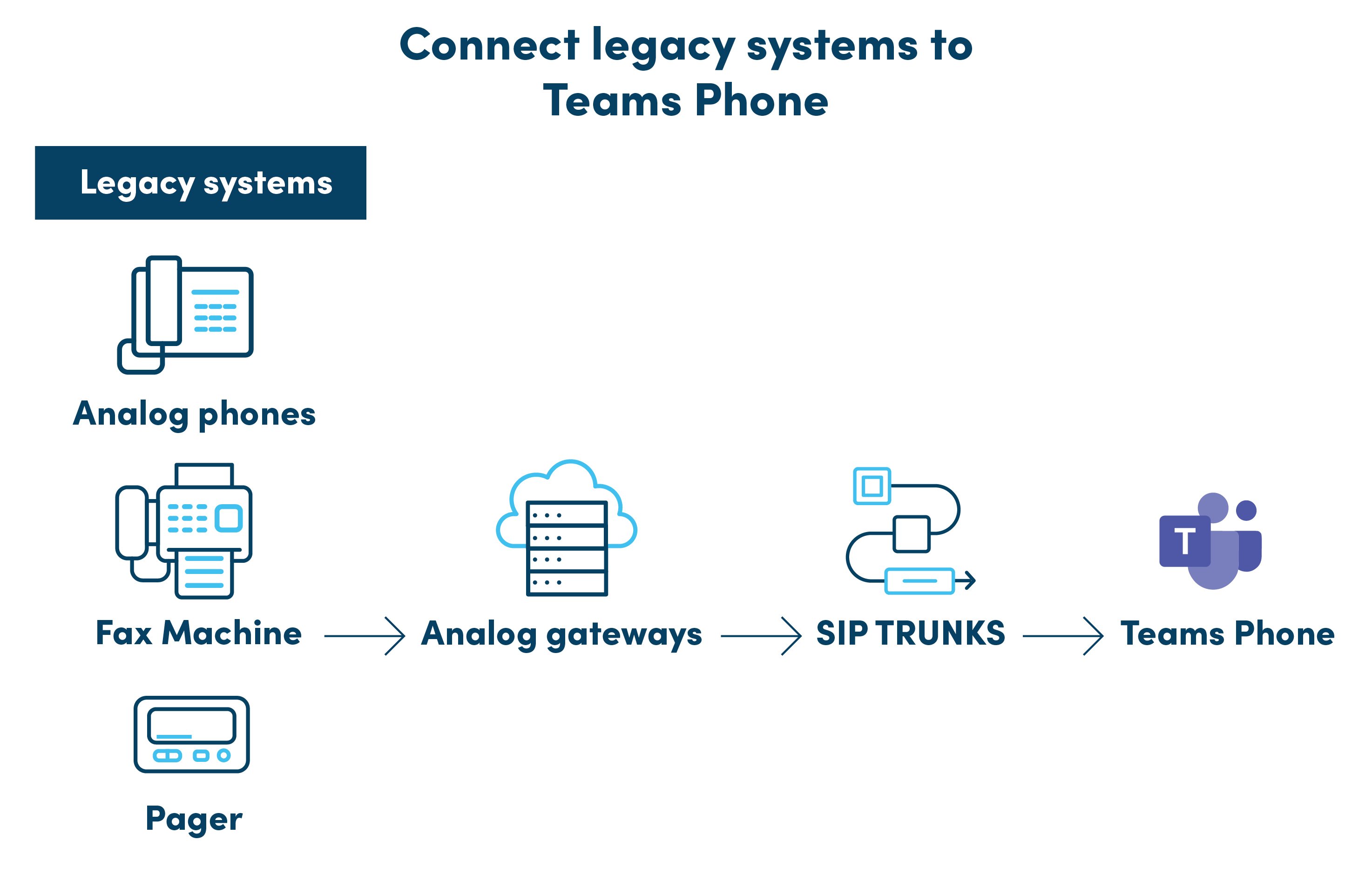 connect legacy systems to Microsoft Teams Phone