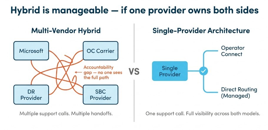 hybrid is manageable if one provider owns both sides