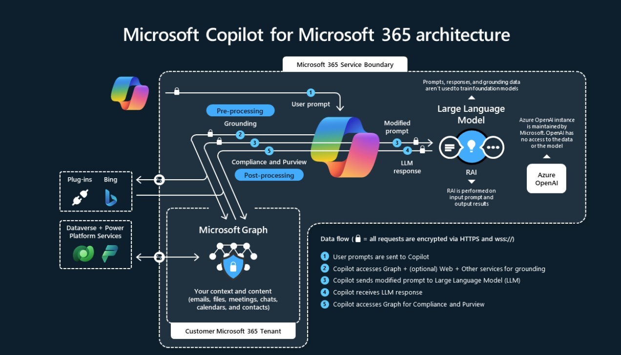 microsoft copilot for microsoft 365 architecture