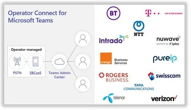 operator connect for microsoft teams operator-managed