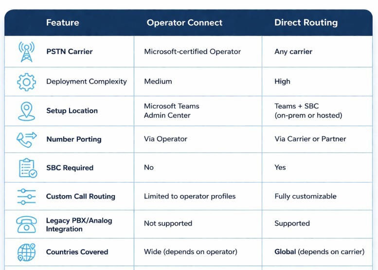operator connect versus direct routing