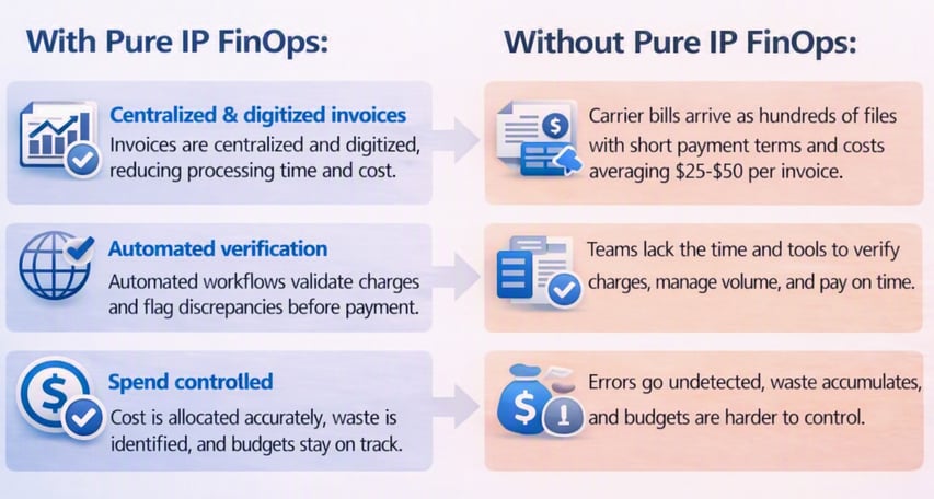 processes with and without Pure IP FinOps