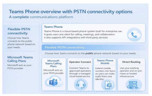 Pstn Connection Microsoft Teams PSTN Calling explained | Pure IP