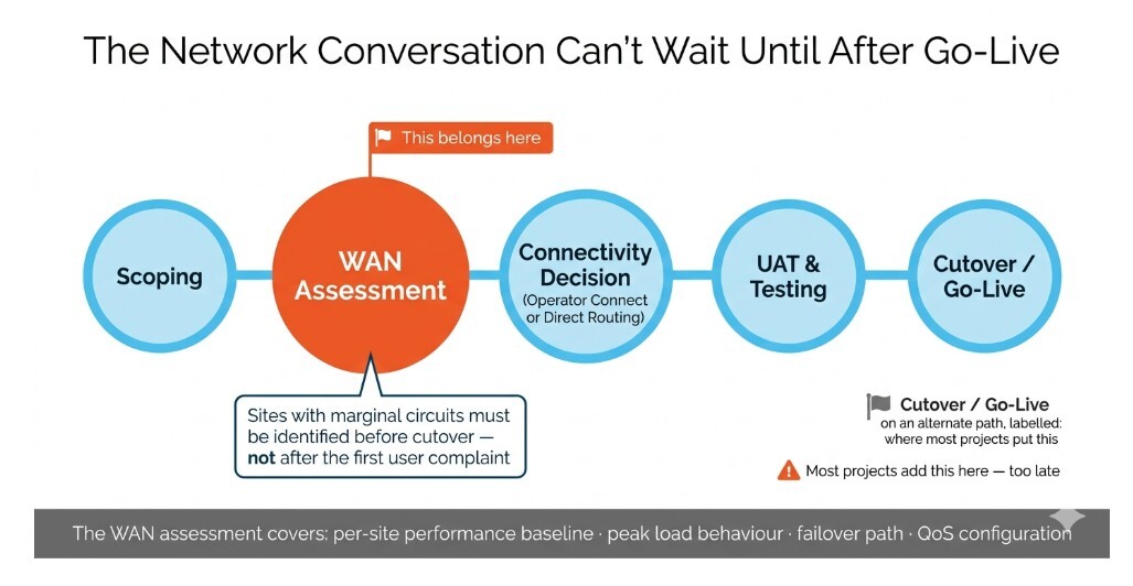 the network conversation