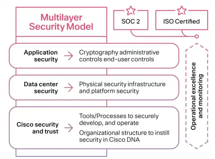 webex calling security model