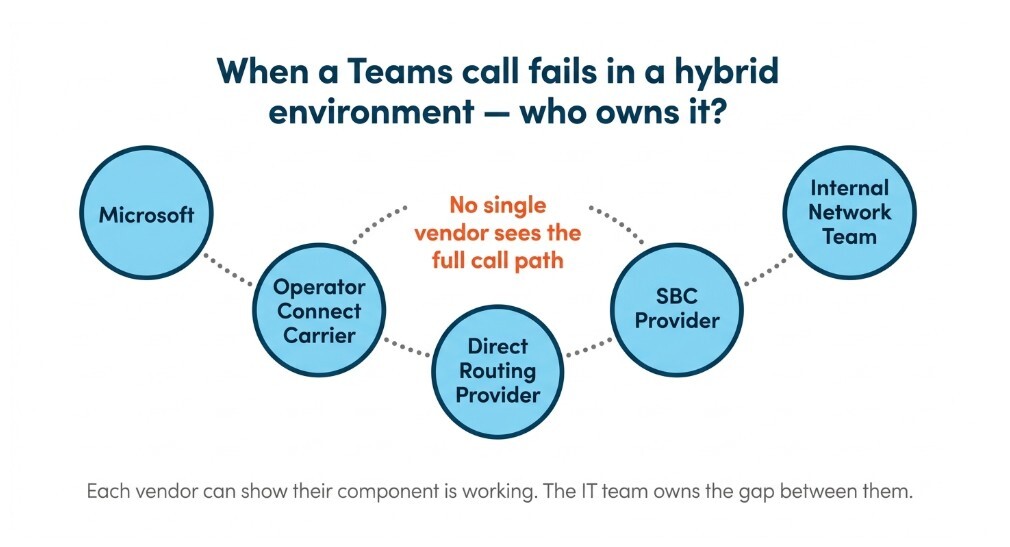 when a Teams call fails in a hybrid environment