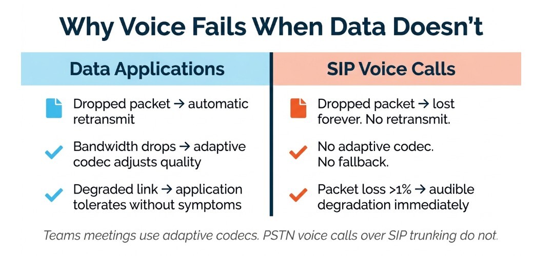 why voice fails when data doesnt