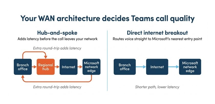 your WAN architecture decides Teams call quality